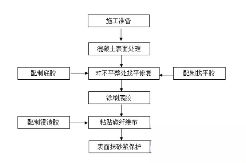 遂昌碳纤维加固的优势以及使用方法